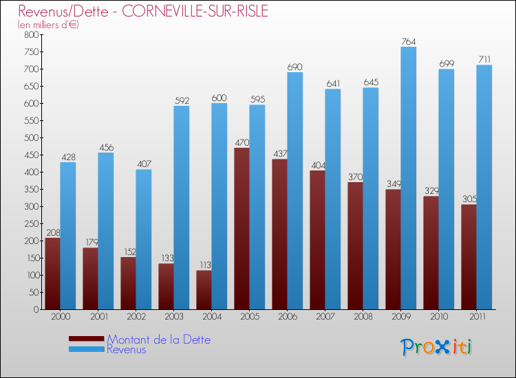 Evolution comparée de la dette et des revenus pour la commune de CORNEVILLE-SUR-RISLE de 2000 à 2011 Comparaison de la dette et des revenus pour CORNEVILLE-SUR-RISLE de 2000 à 2011