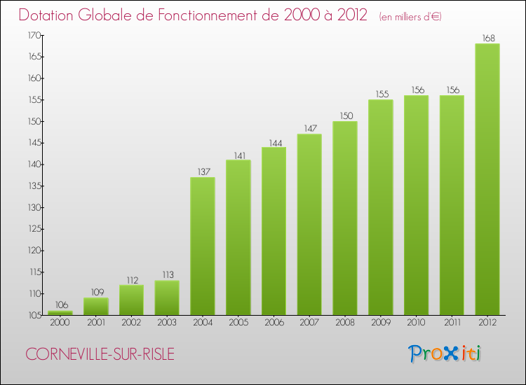 Evolution du montant de la Dotation Globale de Fonctionnement pour la commune de CORNEVILLE-SUR-RISLE de 2000 à 2012 Evolution du montant de la Dotation Globale de Fonctionnement pour CORNEVILLE-SUR-RISLE de 2000 à 2012