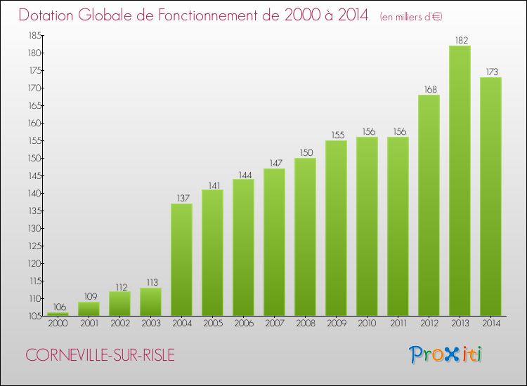 Evolution du montant de la Dotation Globale de Fonctionnement pour la commune de CORNEVILLE-SUR-RISLE de 2000 à 2014 Evolution du montant de la Dotation Globale de Fonctionnement pour CORNEVILLE-SUR-RISLE de 2000 à 2014