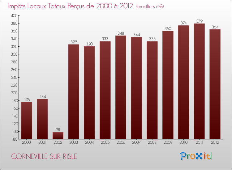 Evolution des Impôts Locaux pour la commune de CORNEVILLE-SUR-RISLE de 2000 à 2012 Evolution des Impôts Locaux pour CORNEVILLE-SUR-RISLE de 2000 à 2012