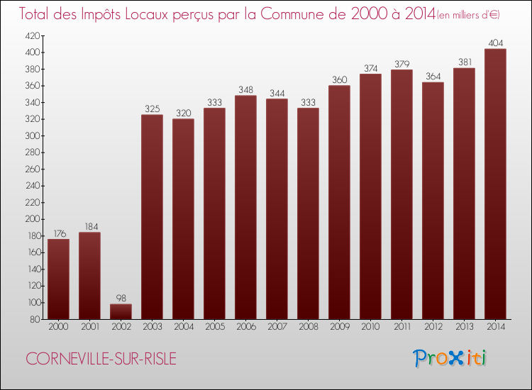 Evolution des Impôts Locaux pour la commune de CORNEVILLE-SUR-RISLE de 2000 à 2014 Evolution des Impôts Locaux pour CORNEVILLE-SUR-RISLE de 2000 à 2014