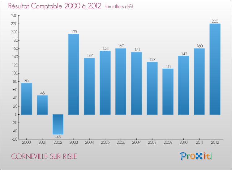 Evolution du résultat comptable pour la commune de CORNEVILLE-SUR-RISLE de 2000 à 2012 Evolution du résultat comptable pour CORNEVILLE-SUR-RISLE de 2000 à 2012