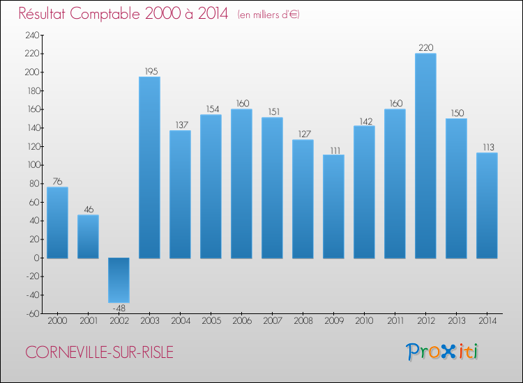 Evolution du résultat comptable pour la commune de CORNEVILLE-SUR-RISLE de 2000 à 2014 Evolution du résultat comptable pour CORNEVILLE-SUR-RISLE de 2000 à 2014