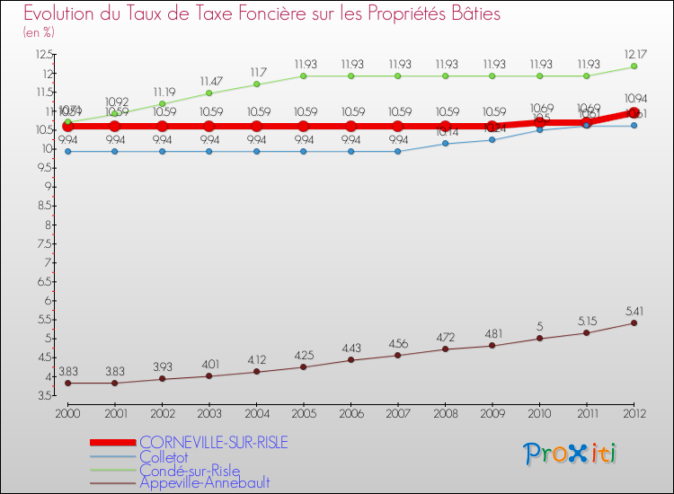 Evolution du taux de la taxe foncière sur le bati pour CORNEVILLE-SUR-RISLE et les communes proches de 2000 à 2012 Comparaison des taux de taxe foncière sur le bati pour CORNEVILLE-SUR-RISLE et les communes voisines de 2000 à 2012