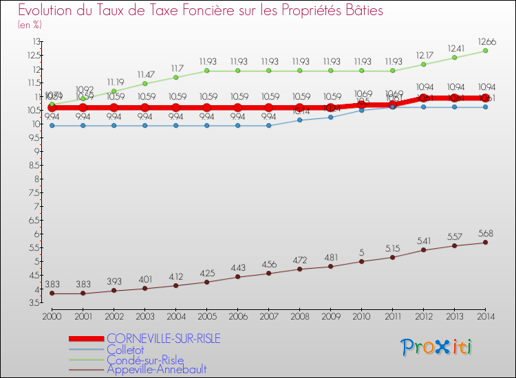 Evolution du taux de la taxe foncière sur le bati pour CORNEVILLE-SUR-RISLE et les communes proches de 2000 à 2014 Comparaison des taux de taxe foncière sur le bati pour CORNEVILLE-SUR-RISLE et les communes voisines de 2000 à 2014