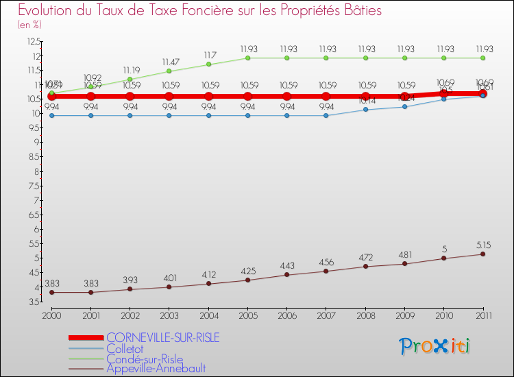 Evolution du taux de la taxe foncière sur le bati pour CORNEVILLE-SUR-RISLE et les communes proches Comparaison des taux de taxe foncière sur le bati pour CORNEVILLE-SUR-RISLE et les communes voisines