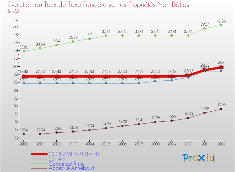 Evolution du taux de la taxe foncière sur les immeubles et terrains non batis pour CORNEVILLE-SUR-RISLE et les communes proches de 2000 à 2012 Comparaison des taux de la taxe foncière sur les immeubles et terrains non batis pour CORNEVILLE-SUR-RISLE et les communes voisines de 2000 à 2012