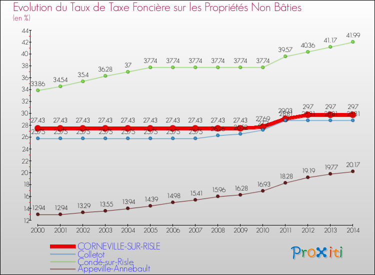 Evolution du taux de la taxe foncière sur les immeubles et terrains non batis pour CORNEVILLE-SUR-RISLE et les communes proches de 2000 à 2014 Comparaison des taux de la taxe foncière sur les immeubles et terrains non batis pour CORNEVILLE-SUR-RISLE et les communes voisines de 2000 à 2014