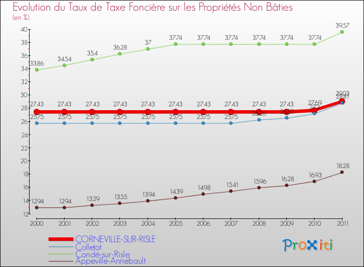 Evolution du taux de la taxe foncière sur les immeubles et terrains non batis pour CORNEVILLE-SUR-RISLE et les communes proches Comparaison des taux de la taxe foncière sur les immeubles et terrains non batis pour CORNEVILLE-SUR-RISLE et les communes voisines
