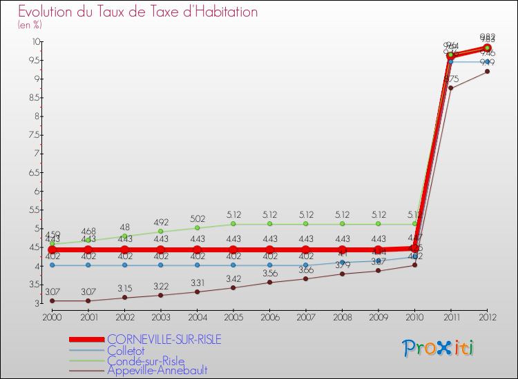 Evolution du taux de la taxe d'habitation pour CORNEVILLE-SUR-RISLE et les communes proches Comparaison des taux de la taxe d'habitation pour CORNEVILLE-SUR-RISLE et les communes voisines