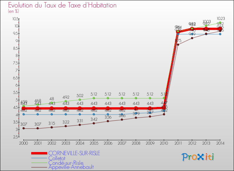 Evolution du taux de la taxe d'habitation pour CORNEVILLE-SUR-RISLE et les communes proches de 2000 à 2014 Comparaison des taux de la taxe d'habitation pour CORNEVILLE-SUR-RISLE et les communes voisines de 2000 à 2014