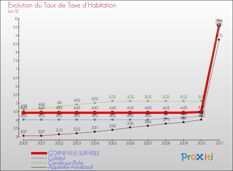 Evolution du taux de la taxe d'habitation pour CORNEVILLE-SUR-RISLE et les communes proches Comparaison des taux de la taxe d'habitation pour CORNEVILLE-SUR-RISLE et les communes voisines