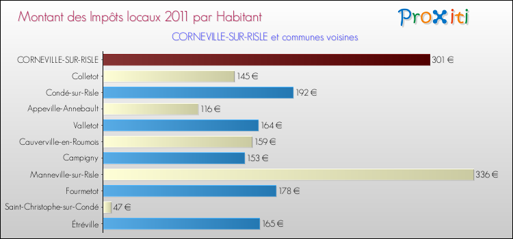 Montant des impôts locaux par Habitant pour CORNEVILLE-SUR-RISLE et les communes proches Comparaison des impôts locaux par habitant pour CORNEVILLE-SUR-RISLE et les communes voisines