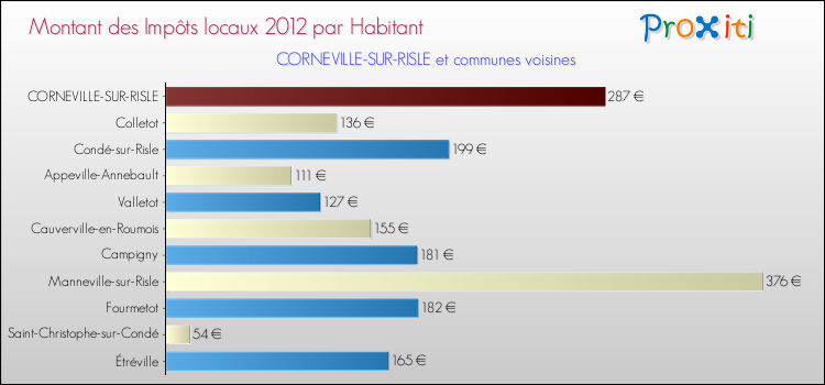 Montant des impôts locaux par Habitant pour CORNEVILLE-SUR-RISLE et les communes proches Comparaison des impôts locaux par habitant pour CORNEVILLE-SUR-RISLE et les communes voisines