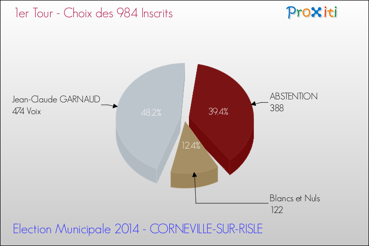 Résultats par rapport aux inscrits au 1er Tour des Elections Municipales 2014 de la commune de CORNEVILLE-SUR-RISLE Elections Municipales 2014 - Résultats par rapport aux inscrits au 1er Tour pour la commune de CORNEVILLE-SUR-RISLE
