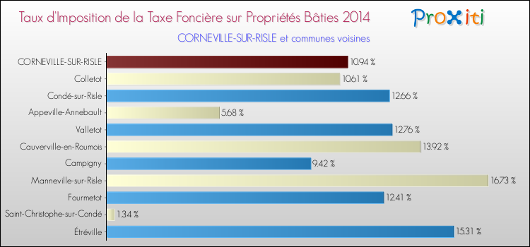 Taux d'imposition de la taxe foncière sur le bati 2014 pour CORNEVILLE-SUR-RISLE et les communes proches Comparaison des taux d'imposition de la taxe foncière sur le bati 2014 pour CORNEVILLE-SUR-RISLE et les communes voisines