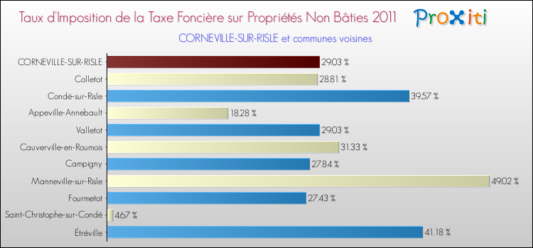 Taux d'imposition de la taxe foncière sur les immeubles et terrains non batis 2011 pour CORNEVILLE-SUR-RISLE et les communes proches Comparaison des taux d'imposition de la taxe foncière sur les immeubles et terrains non batis 2011 pour CORNEVILLE-SUR-RISLE et les communes voisines