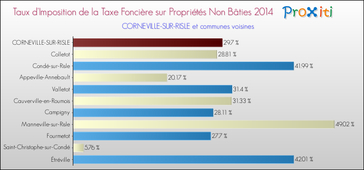 Taux d'imposition de la taxe foncière sur les immeubles et terrains non batis 2014 pour CORNEVILLE-SUR-RISLE et les communes proches Comparaison des taux d'imposition de la taxe foncière sur les immeubles et terrains non batis 2014 pour CORNEVILLE-SUR-RISLE et les communes voisines