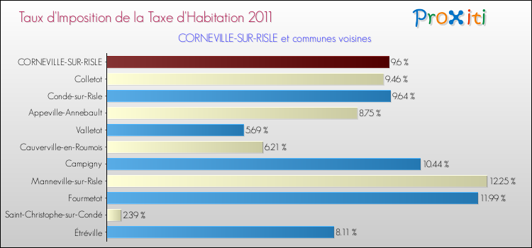 Taux d'imposition de la taxe d'habitation 2011 pour CORNEVILLE-SUR-RISLE et les communes proches Comparaison des taux d'imposition de la taxe d'habitation 2011 pour CORNEVILLE-SUR-RISLE et les communes voisines