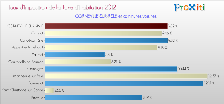 Taux d'imposition de la taxe d'habitation 2012 pour CORNEVILLE-SUR-RISLE et les communes proches Comparaison des taux d'imposition de la taxe d'habitation 2012 pour CORNEVILLE-SUR-RISLE et les communes voisines