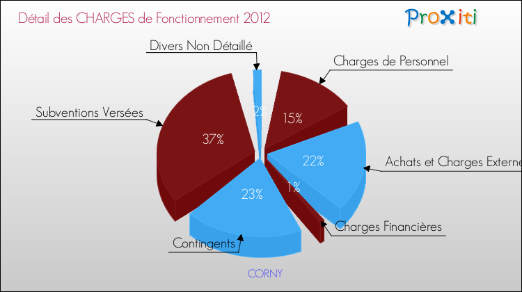Décomposition des Charges de Fonctionnement 2012 de la commune de CORNY Charges de Fonctionnement 2012 pour la commune de CORNY