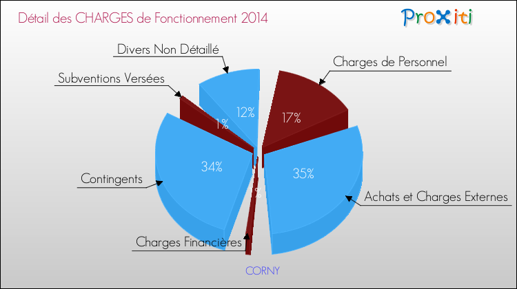 Décomposition des Charges de Fonctionnement 2014 de la commune de CORNY Charges de Fonctionnement 2014 pour la commune de CORNY