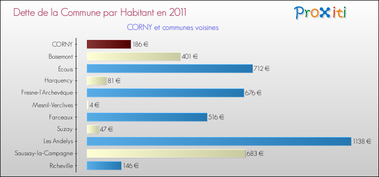 Dette par habitant de la commune en 2011 pour CORNY et les communes proches Comparaison de la dette par habitant de la commune en 2011 pour CORNY et les communes voisines