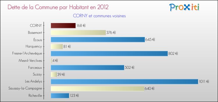 Dette par habitant de la commune en 2012 pour CORNY et les communes proches Comparaison de la dette par habitant de la commune en 2012 pour CORNY et les communes voisines