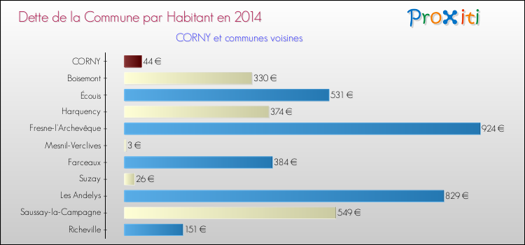 Dette par habitant de la commune en 2014 pour CORNY et les communes proches Comparaison de la dette par habitant de la commune en 2014 pour CORNY et les communes voisines