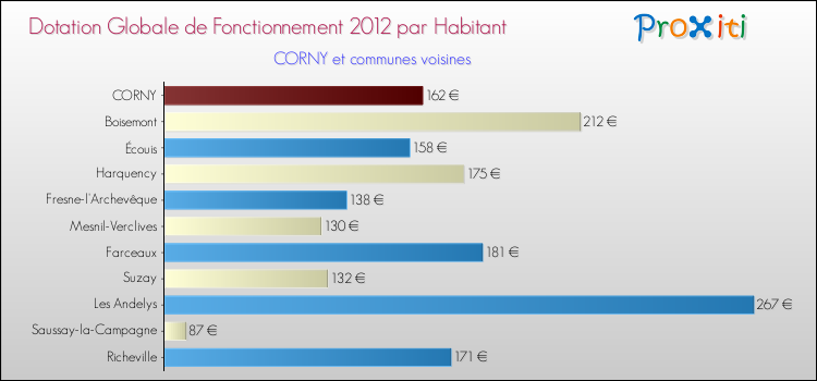 Montant des dotations globales de fonctionnement DGF par Habitant pour CORNY et les communes proches Comparaison des des dotations globales de fonctionnement DGF par habitant pour CORNY et les communes voisines