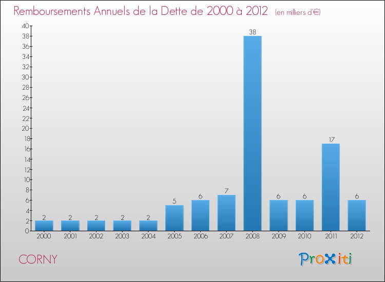 Evolution de l'annuité de la dette pour la commune de CORNY de 2000 à 2012 Annuités de la dette pour CORNY de 2000 à 2012