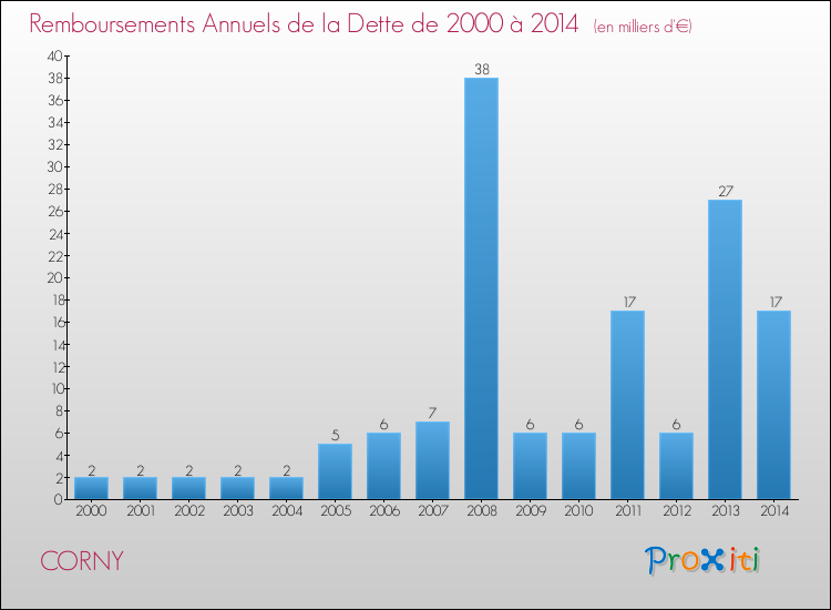 Evolution de l'annuité de la dette pour la commune de CORNY de 2000 à 2014 Annuités de la dette pour CORNY de 2000 à 2014