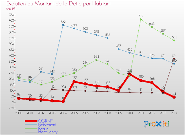 Evolution de la dette par habitant pour la commune de CORNY et les communes proches de 2000 à 2014 Comparaison de la dette par habitant pour CORNY et les communes voisines de 2000 à 2014