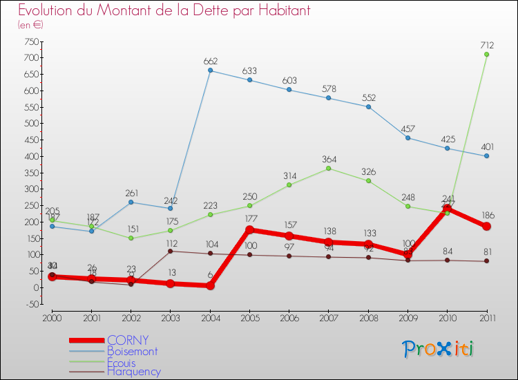 Evolution de la dette par habitant pour la commune de CORNY et les communes proches Comparaison de la dette par habitant pour CORNY et les communes voisines