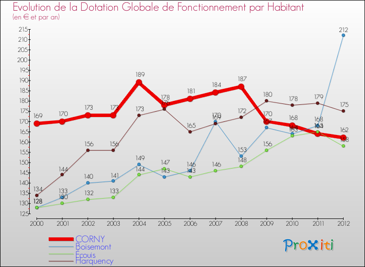 Evolution et montant de la dotation globale de fonctionnement par Habitant pour CORNY et les communes proches Comparaison des dotations globales de fonctionnement par habitant pour CORNY et les communes voisines
