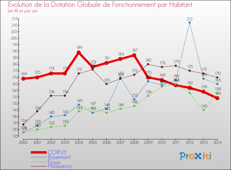 Evolution et montant de la dotation globale de fonctionnement par Habitant pour CORNY et les communes proches de 2000 à 2014. Comparaison des dotations globales de fonctionnement par habitant pour CORNY et les communes voisines de 2000 à 2014.