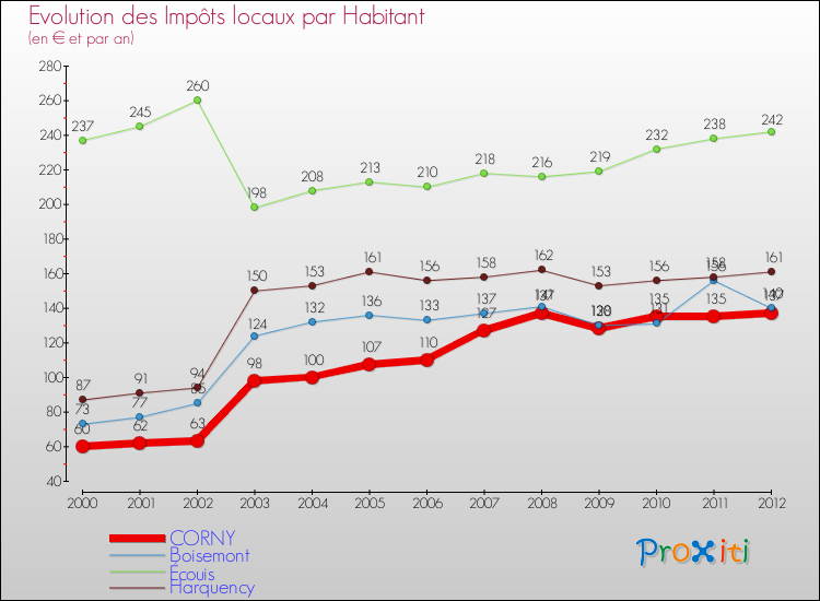 Evolution et montant des impôts locaux par Habitant pour CORNY et les communes proches Comparaison des impôts locaux par habitant pour CORNY et les communes voisines