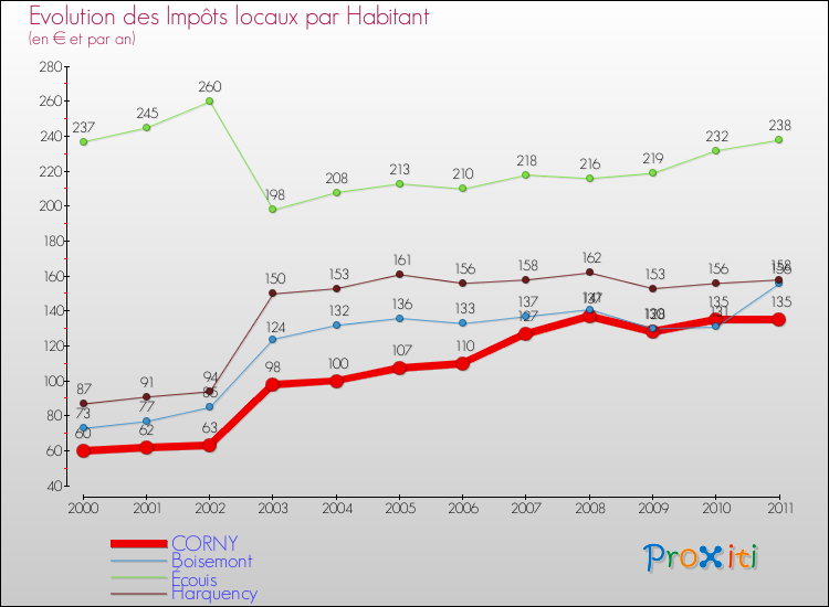 Evolution et montant des impôts locaux par Habitant pour CORNY et les communes proches Comparaison des impôts locaux par habitant pour CORNY et les communes voisines
