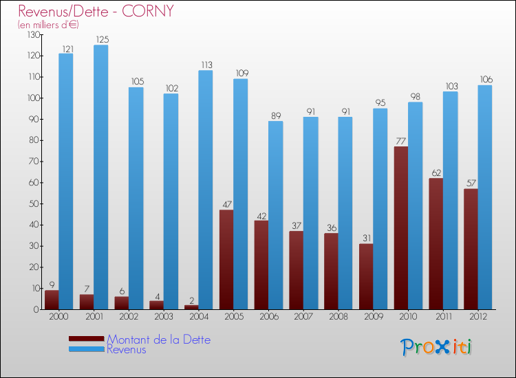 Evolution comparée de la dette et des revenus pour la commune de CORNY de 2000 à 2012 Comparaison de la dette et des revenus pour CORNY de 2000 à 2012