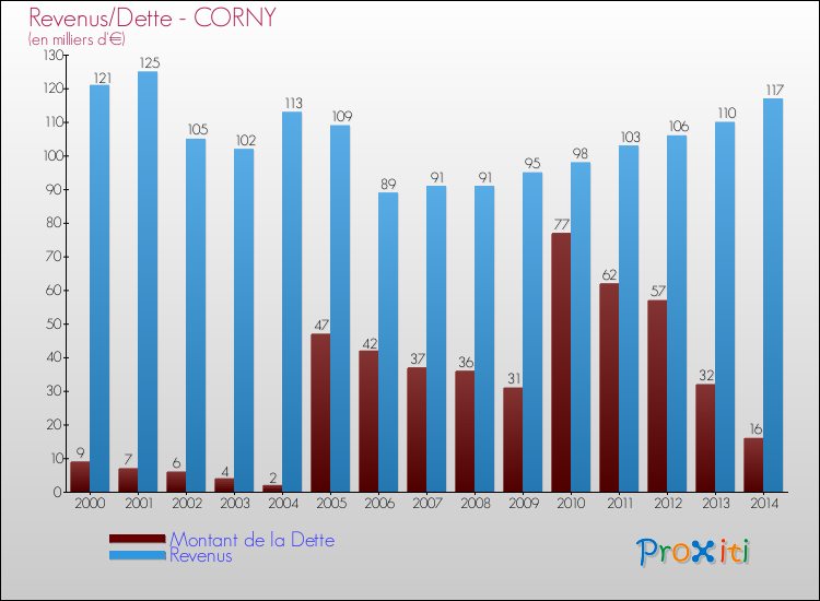 Evolution comparée de la dette et des revenus pour la commune de CORNY de 2000 à 2014 Comparaison de la dette et des revenus pour CORNY de 2000 à 2014