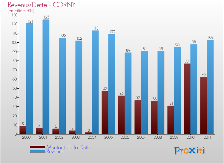 Evolution comparée de la dette et des revenus pour la commune de CORNY de 2000 à 2011 Comparaison de la dette et des revenus pour CORNY de 2000 à 2011