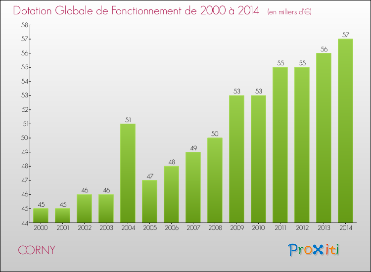 Evolution du montant de la Dotation Globale de Fonctionnement pour la commune de CORNY de 2000 à 2014 Evolution du montant de la Dotation Globale de Fonctionnement pour CORNY de 2000 à 2014