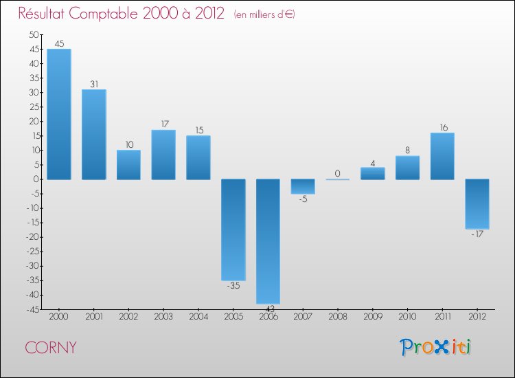 Evolution du résultat comptable pour la commune de CORNY de 2000 à 2012 Evolution du résultat comptable pour CORNY de 2000 à 2012