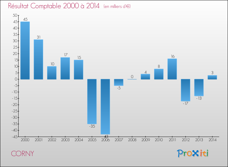 Evolution du résultat comptable pour la commune de CORNY de 2000 à 2014 Evolution du résultat comptable pour CORNY de 2000 à 2014