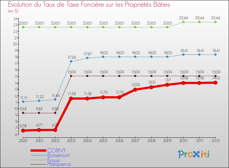 Evolution du taux de la taxe foncière sur le bati pour CORNY et les communes proches de 2000 à 2012 Comparaison des taux de taxe foncière sur le bati pour CORNY et les communes voisines de 2000 à 2012
