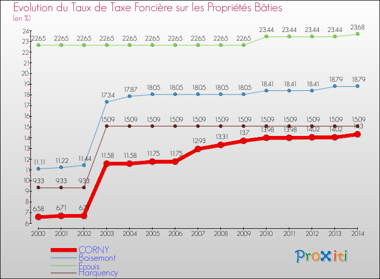 Evolution du taux de la taxe foncière sur le bati pour CORNY et les communes proches de 2000 à 2014 Comparaison des taux de taxe foncière sur le bati pour CORNY et les communes voisines de 2000 à 2014
