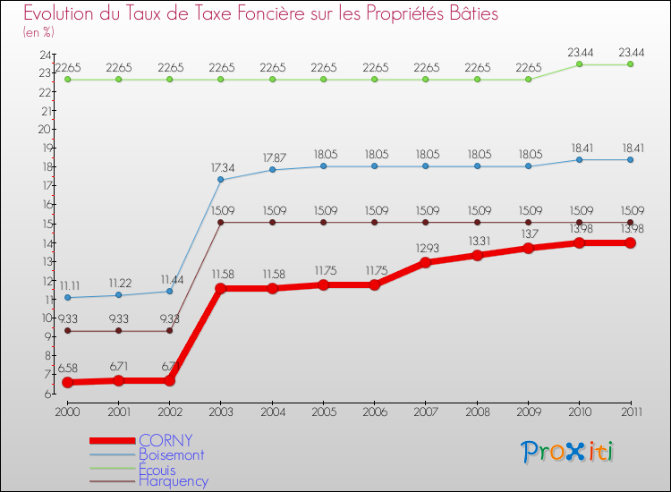 Evolution du taux de la taxe foncière sur le bati pour CORNY et les communes proches Comparaison des taux de taxe foncière sur le bati pour CORNY et les communes voisines