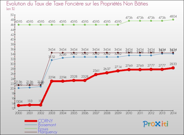 Evolution du taux de la taxe foncière sur les immeubles et terrains non batis pour CORNY et les communes proches de 2000 à 2014 Comparaison des taux de la taxe foncière sur les immeubles et terrains non batis pour CORNY et les communes voisines de 2000 à 2014