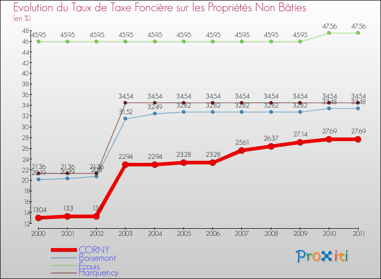 Evolution du taux de la taxe foncière sur les immeubles et terrains non batis pour CORNY et les communes proches Comparaison des taux de la taxe foncière sur les immeubles et terrains non batis pour CORNY et les communes voisines
