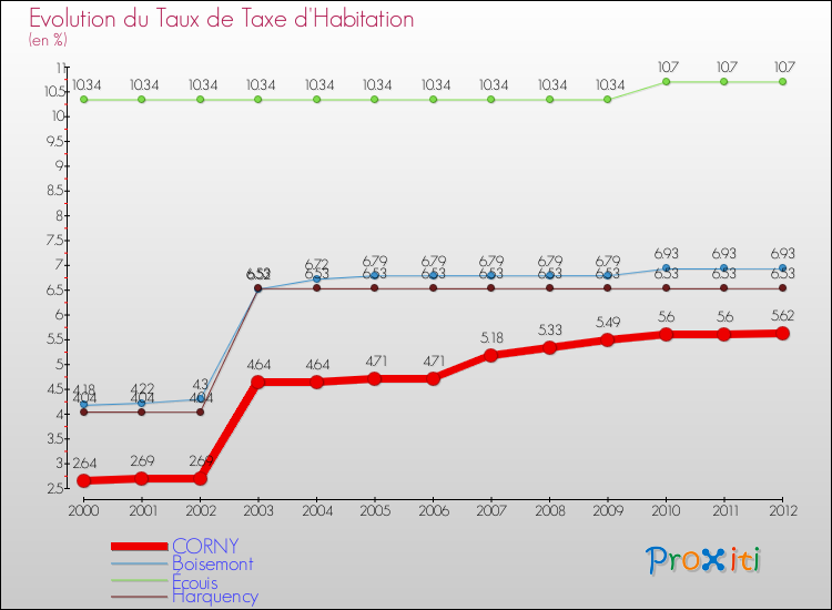 Evolution du taux de la taxe d'habitation pour CORNY et les communes proches Comparaison des taux de la taxe d'habitation pour CORNY et les communes voisines